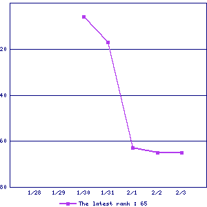 Sales ranking graph