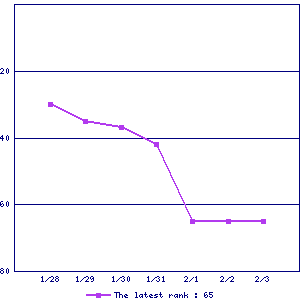 Sales ranking graph