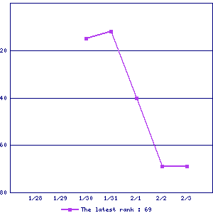 Sales ranking graph