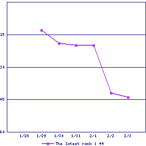 Sales ranking graph