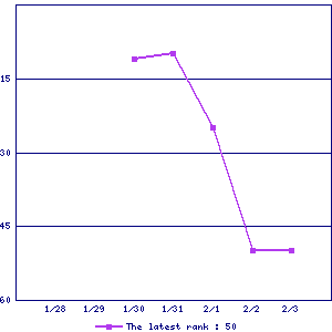 Sales ranking graph