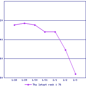 Sales ranking graph