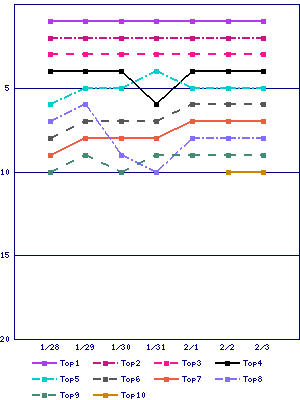 Sales ranking graph