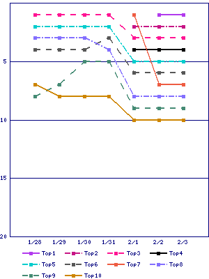 Sales ranking graph