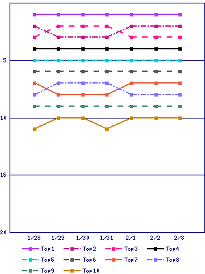 Sales ranking graph