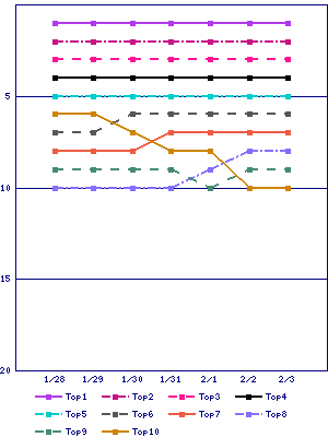 Sales ranking graph