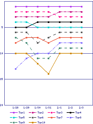 Sales ranking graph