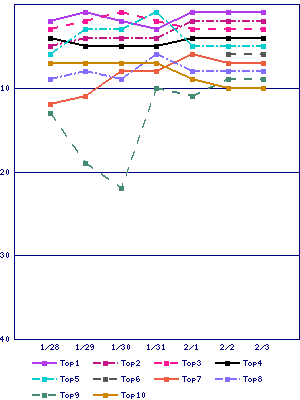 Sales ranking graph