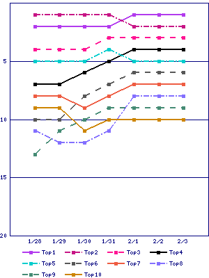 Sales ranking graph