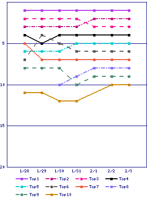 Sales ranking graph