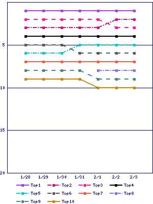 Sales ranking graph