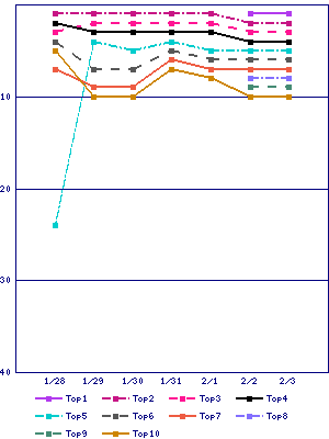 Sales ranking graph