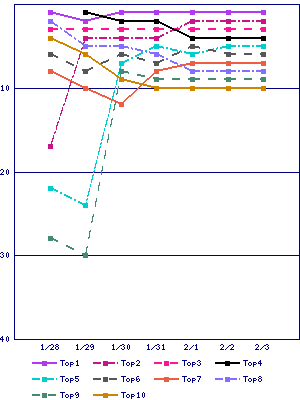 Sales ranking graph