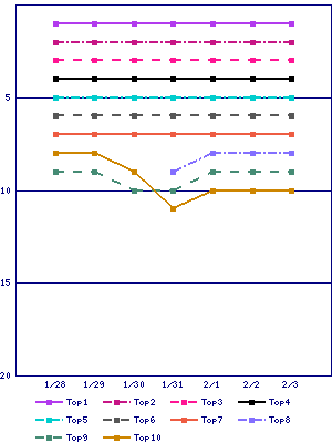 Sales ranking graph