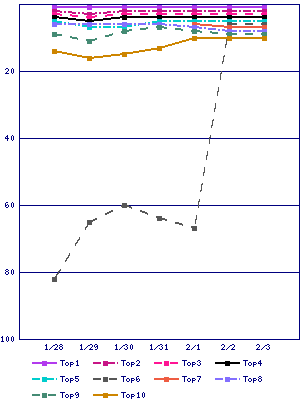 Sales ranking graph