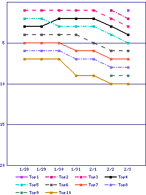 Sales ranking graph