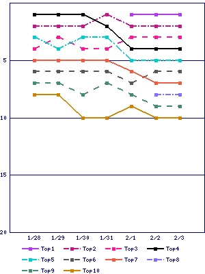 Sales ranking graph