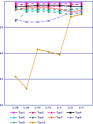 Sales ranking graph