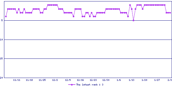 Sales ranking graph