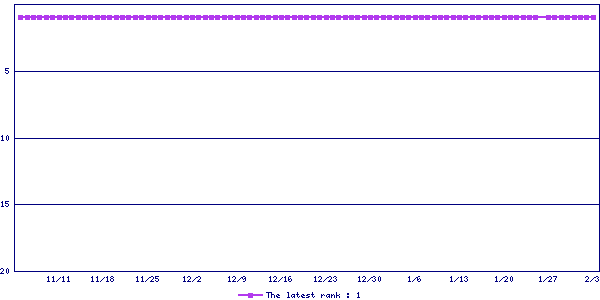 Sales ranking graph