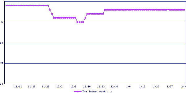 Sales ranking graph