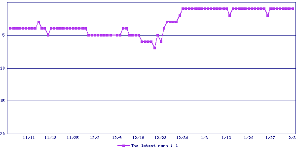 Sales ranking graph