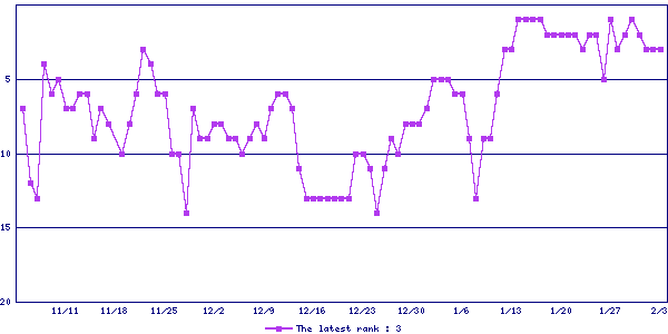 Sales ranking graph