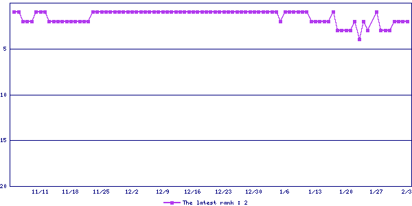 Sales ranking graph