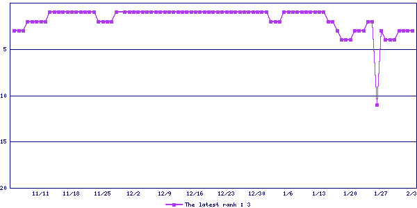 Sales ranking graph