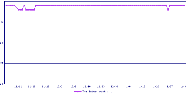 Sales ranking graph