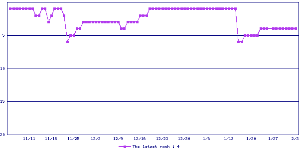 Sales ranking graph