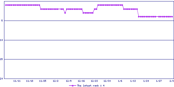 Sales ranking graph