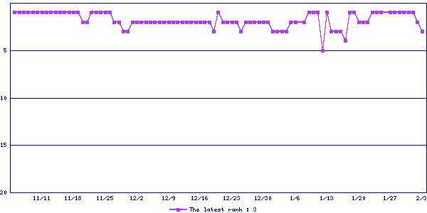 Sales ranking graph