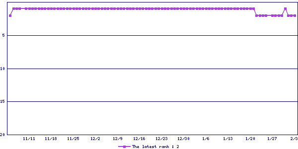 Sales ranking graph