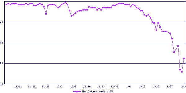 Sales ranking graph