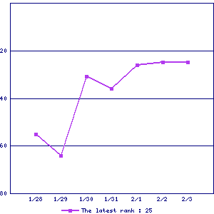 Sales ranking graph