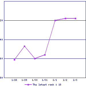 Sales ranking graph