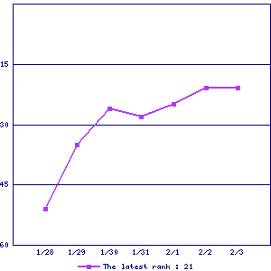 Sales ranking graph