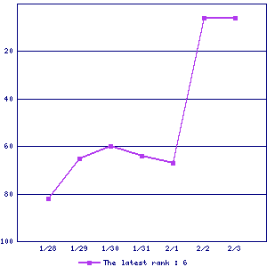 Sales ranking graph