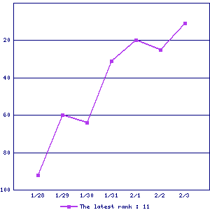 Sales ranking graph