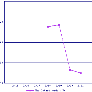 Sales ranking graph