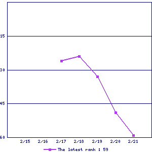 Sales ranking graph