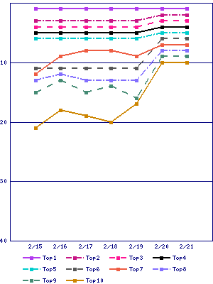 Sales ranking graph