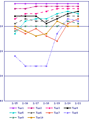 Sales ranking graph