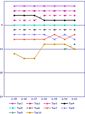 Sales ranking graph