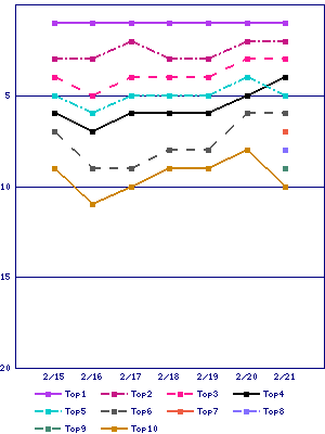 Sales ranking graph