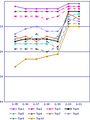 Sales ranking graph