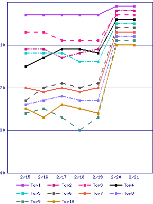 Sales ranking graph