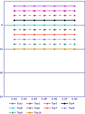 Sales ranking graph