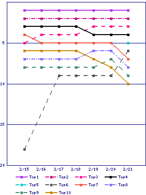 Sales ranking graph